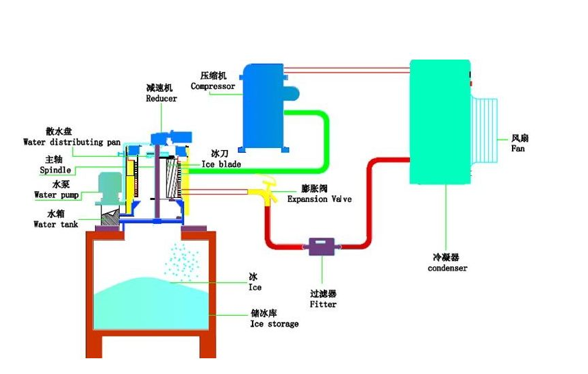 制冰机工作过程系统图.png 制冰机工作过程系统图.png