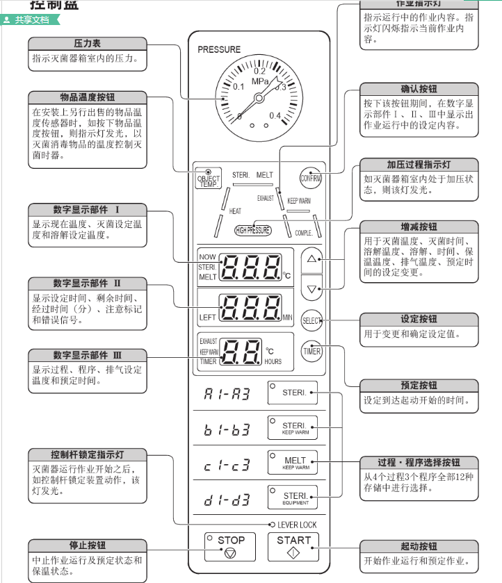 三洋高压灭菌器操作面板中文说明.png 三洋高压灭菌器操作面板中文说明.png